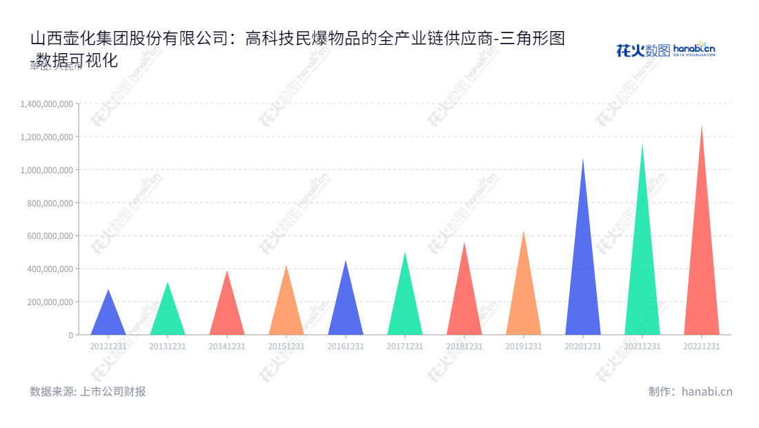,"003002","壶化股份","Huhua","秦东","郭平则","国证Ａ指","数据可视化","上市公司财报","数据分析","三角形图","花火数图","图表"