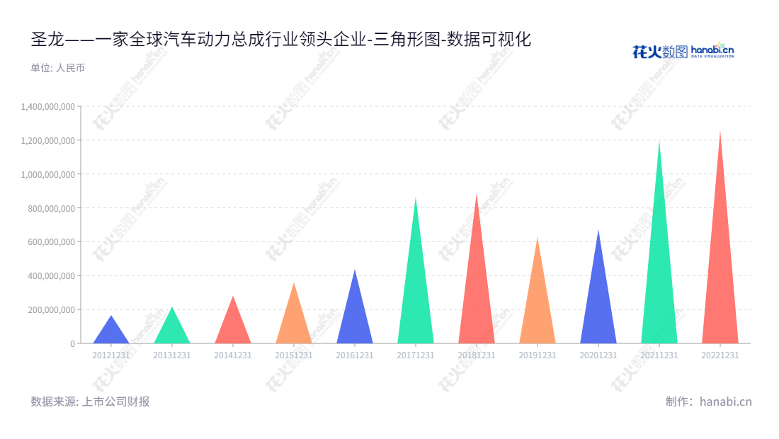 宁波圣龙汽车动力系统股份有限公司（Ningbo Shenglong Automotive Powertrain System Co., Ltd.）致力于汽车驱动总成领域的研发、生产和销售，总部位于浙江宁波，董事长罗玉龙，总经理为张文昌。,"603178","圣龙股份","Shenglong","罗玉龙","张文昌","国证Ａ指","数据可视化","上市公司财报","数据分析","三角形图","花火数图","图表"