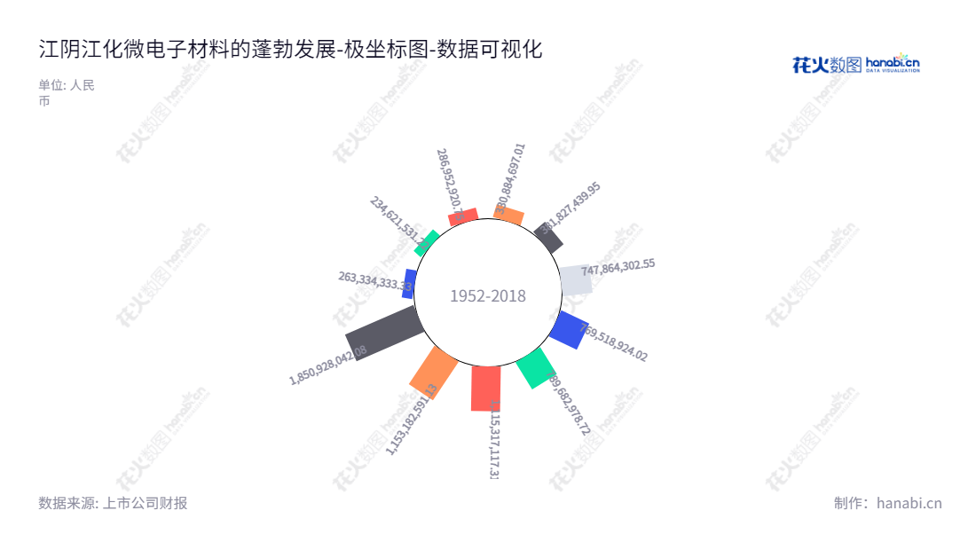江化微电子材料股份有限公司（Jiangyin Jianghua Micro-electronic Materials Co.，Ltd.）是一家总部位于江苏无锡市的超净高纯试剂、光刻胶配套试剂等湿电子化学品研发、生产和销售的公司，专注于提供高品质、安全可靠的电子材料产品。,"603078","江化微","Jianghua Microelectronics","殷福华","殷福华","国证2000","国证Ａ指","数据可视化","上市公司财报","数据分析","极坐标图","花火数图","图表"