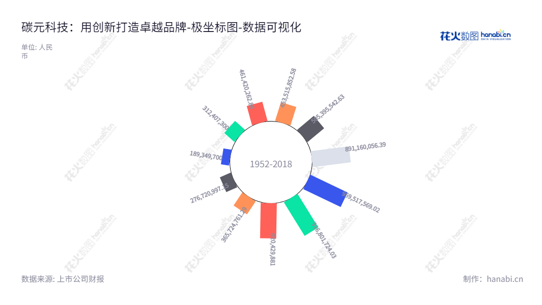 碳元科技（ST碳元，603133）是江苏常州的高导热石墨散热材料的研发、制造及销售的专业公司，拥有强劲的股东权益近10年的增长记录。,"603133","*ST碳元","Tanyuan Technology","陈剑波","张泽辉","数据可视化","上市公司财报","数据分析","极坐标图","花火数图","图表"