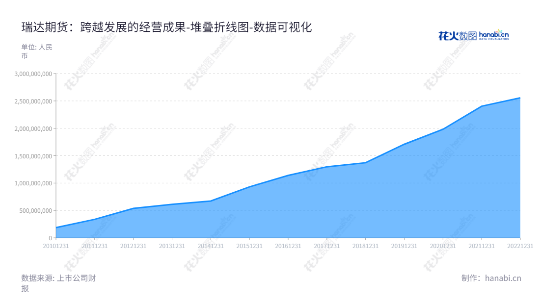 瑞达期货（002961）是一家位于福建厦门市的企业，董事长为林志斌，总经理为葛昶，主营商品期货经纪、金融期货经纪、资产管理和期货投资咨询。,"002961","瑞达期货","Ruida Futures","林志斌","葛昶","国证2000","国证Ａ指","深市精选","中小创新","数据可视化","上市公司财报","数据分析","堆叠折线图","花火数图","图表"