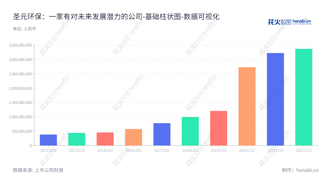 圣元环保（300867）是位于福建厦门市的城镇固液废专业化处理业务公司，其总经理朱恒冰，董事长为朱煜煊，为投资者提供多年权益变动表。欢迎访问 www.chinasyep.com 了解更多内容。,"300867","圣元环保","Shengyuan Environmental","朱煜煊","朱恒冰","国证2000","国证Ａ指","数据可视化","上市公司财报","数据分析","基础柱状图","花火数图","图表"