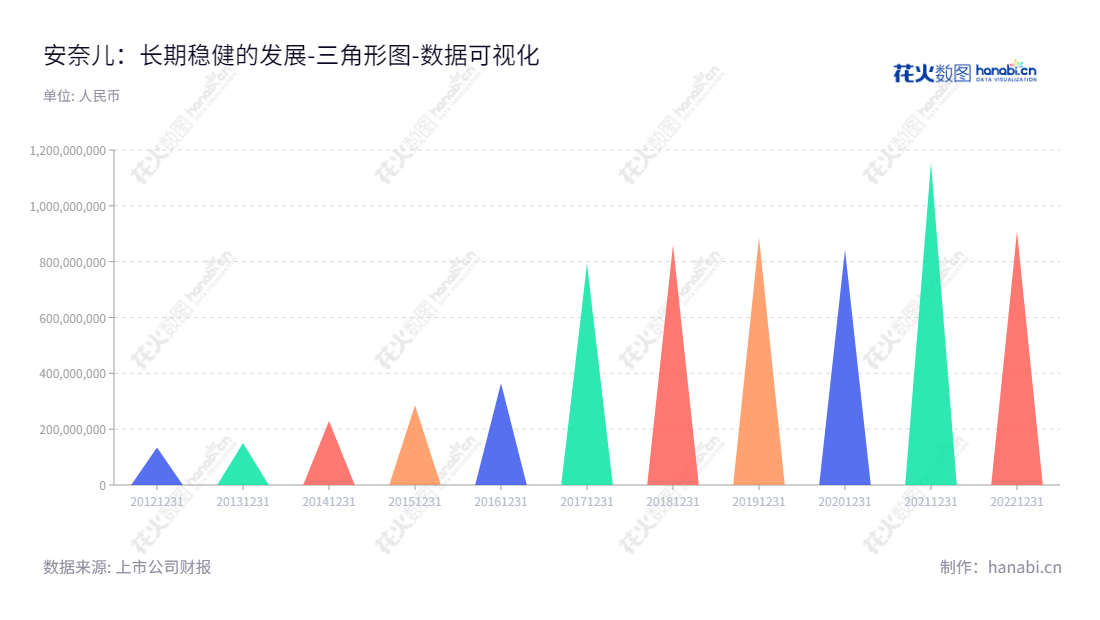 安奈儿（002875）是由曹璋总董事长，张翮总经理所领导的深圳市品牌童装研发设计、供应链管理、品牌运营及产品销售的公司，其所有者权益从2012年至2022年始日期不断上涨，是深圳国有财产投资经纪有限公司旗下公司之一。,"002875","安奈儿","Annil","曹璋","张翮","国证Ａ指","数据可视化","上市公司财报","数据分析","三角形图","花火数图","图表"