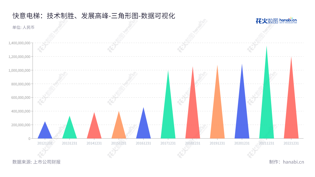 快意电梯股份有限公司（002774）是一家位于广东东莞市的专业电梯、自动扶梯和自动人行道的研发设计、制造、销售及相关产品安装、改造和维保服务的公司。,"002774","快意电梯","IFE Elevators","罗爱文","罗爱明","国证Ａ指","数据可视化","上市公司财报","数据分析","三角形图","花火数图","图表"