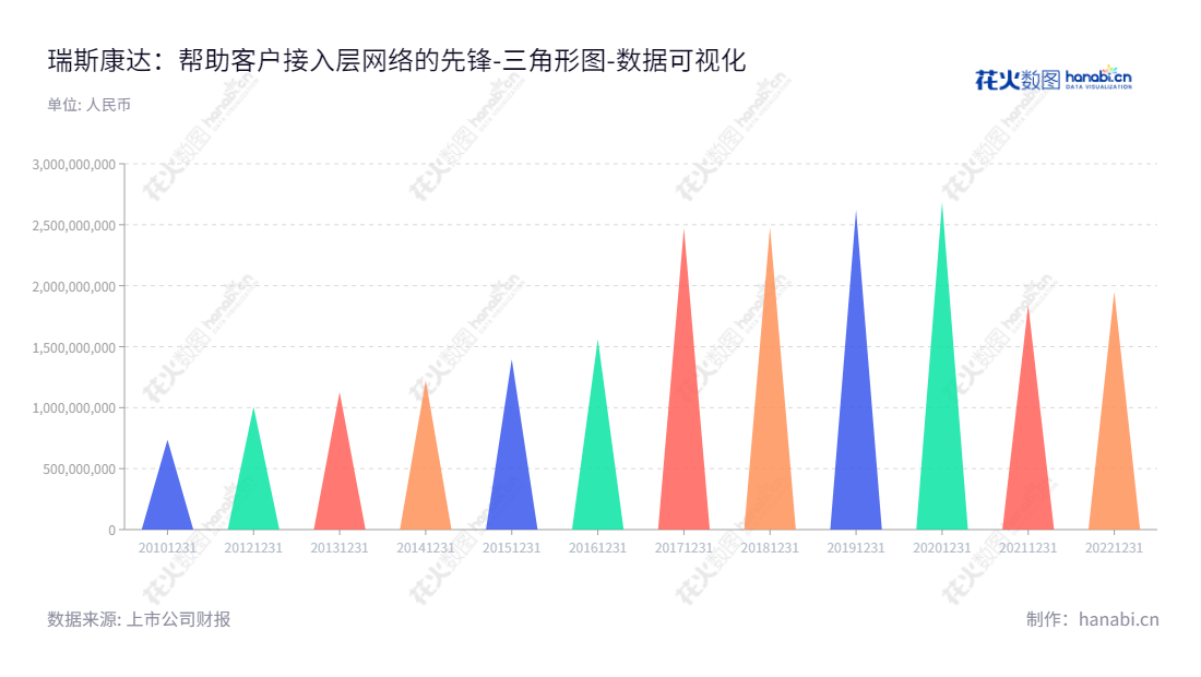 瑞斯康达科技发展股份有限公司（Raisecom Technology Co., Ltd.）是一家主营业务为为电信运营商及行业专网客户提供接入层网络的解决方案和技术服务的公司，位于北京，其所有者权益自2012年至今有所提升。,"603803","瑞斯康达","Raisecom","任建宏","李月杰","国证2000","国证Ａ指","数据可视化","上市公司财报","数据分析","三角形图","花火数图","图表"