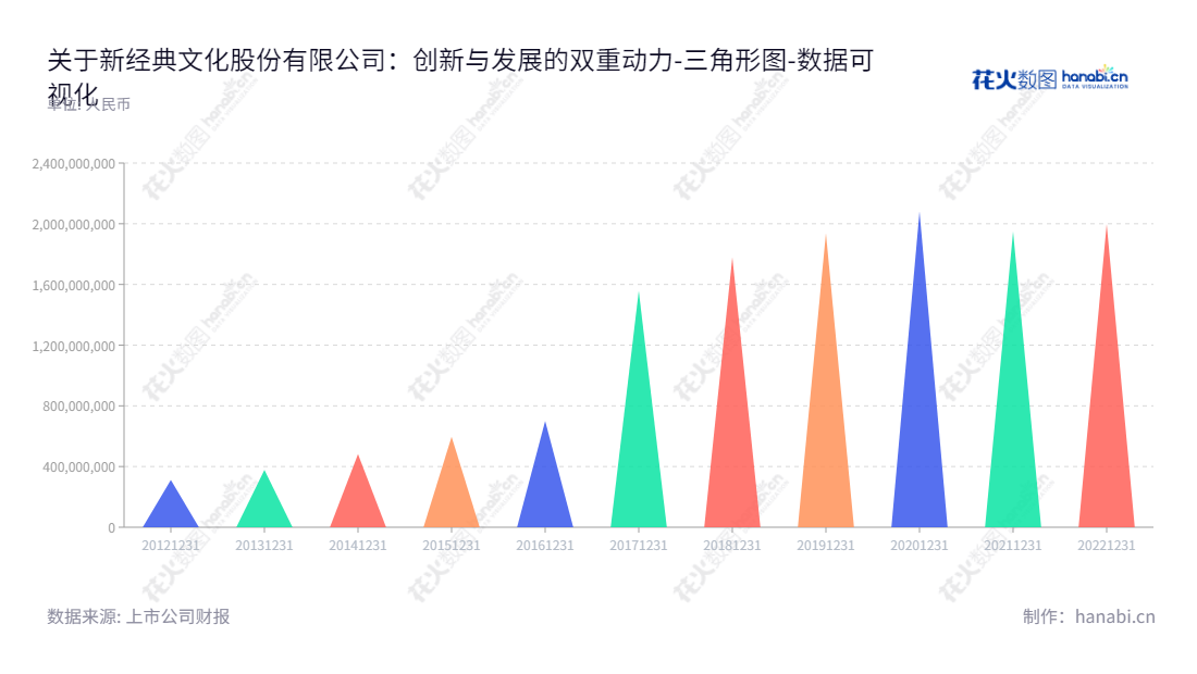 新经典文化股份有限公司（Thinkingdom Media Group）是一家主营图书策划发行、数字图书、图书零售等版权相关业务的天津文化企业，由陈明俊先生和黄宁群先生负责管理。,"603096","新经典","Thinkingdom","陈明俊","黄宁群","国证Ａ指","数据可视化","上市公司财报","数据分析","三角形图","花火数图","图表"