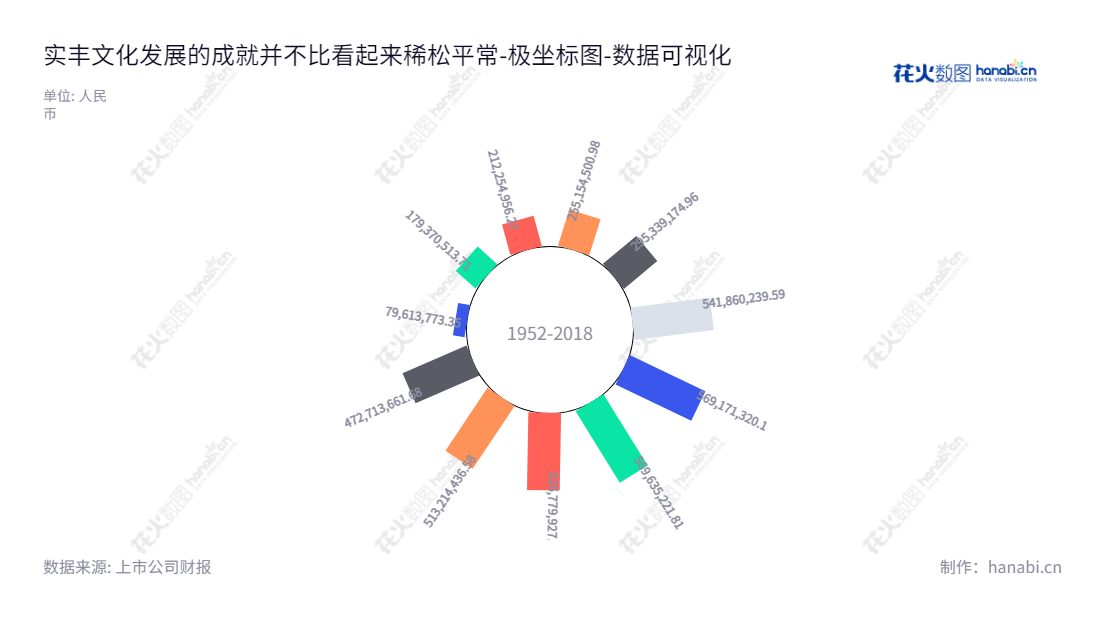 实丰文化（002862）是一家广东汕头市的玩具研发设计、生产及销售公司，董事长蔡俊权，总经理蔡俊权。专业生产设计各类玩具，传承玩乐文化，提供最好的品质，专注于经营玩具事业多年。,"002862","实丰文化","Sunfun Culture","蔡俊权","蔡俊权","国证Ａ指","数据可视化","上市公司财报","数据分析","极坐标图","花火数图","图表"