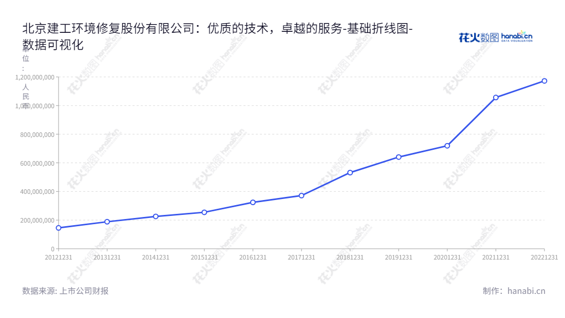 北京建工环境修复股份有限公司(BCEG Environmental Remediation Co., Ltd.)是一家位于北京的以环境修复服务为主的公司，为客户提供全产业链环境修复解决方案，董事长常永春，总经理原波，拥有十年稳定的所有者权益（或股东权益）记录。,"300958","建工修复","BCEG Remediation","常永春","原波","国证Ａ指","数据可视化","上市公司财报","数据分析","基础折线图","花火数图","图表"