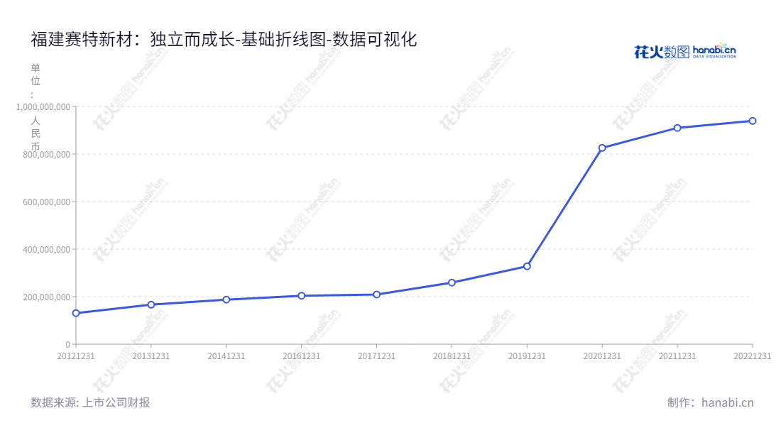 福建赛特新材股份有限公司是一家有着多年历史的真空绝热材料研发、生产和销售的高新技术企业,致力于为客户提供优质的产品和服务。,"688398","赛特新材","SuperTech Advanced Material","汪坤明","严浪基","国证A指","数据可视化","上市公司财报","数据分析","基础折线图","花火数图","图表"