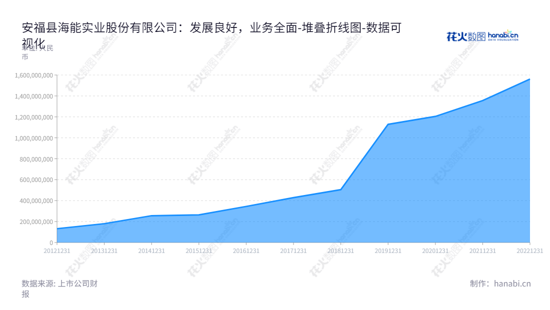 安福县海能实业股份有限公司（Anfu CE LINK Limited），江西吉安市主营电子信号传输适配产品及其他消费电子产品的定制化设计生产，董事长周洪亮，总经理周洪亮，股东权益稳健增长。,"300787","海能实业","CE LINK","周洪亮","周洪亮","国证2000","国证Ａ指","数据可视化","上市公司财报","数据分析","堆叠折线图","花火数图","图表"