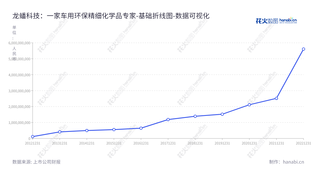 江苏龙蟠科技股份有限公司(Jiangsu Lopal Tech. Co., Ltd.),位于江苏南京市,董事长为石俊峰,总经理为石俊峰,主营业务为车用环保精细化学品的研发、生产和销售,且现有股东权益总额达到56亿元。,"603906","龙蟠科技","Lopal Tech","石俊峰","石俊峰","国证2000","国证A指","上证380","数据可视化","上市公司财报","数据分析","基础折线图","花火数图","图表"