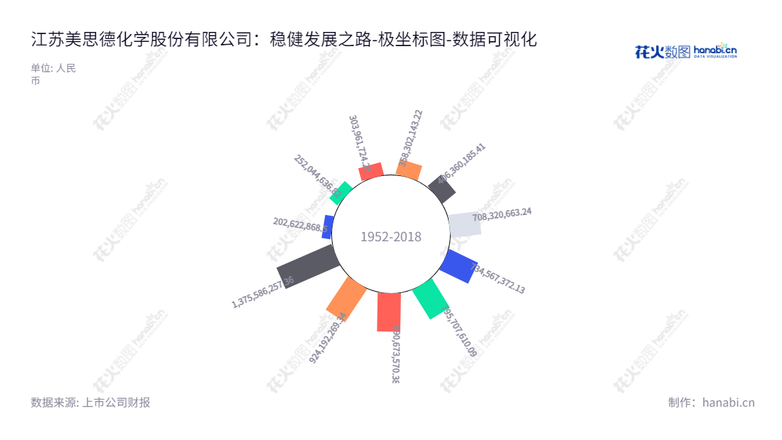 美思德是一家江苏省南京市的化学股份公司，主要从事聚氨酯泡沫稳定剂的研发、生产和销售。公司董事长孙宇、总经理孙宇以及以其稳定的发展，股东权益持续上升的特点，被公认为一家优秀的民营企业。,"603041","美思德","Maysta","孙宇","孙宇","国证Ａ指","数据可视化","上市公司财报","数据分析","极坐标图","花火数图","图表"