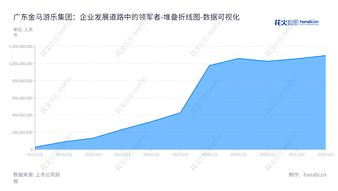  金马游乐（300756），总部位于广东中山市，专注于游乐设施的开发、生产和销售，拥有强大的资产增值能力。,"300756","金马游乐","Jinma Rides","邓志毅","刘喜旺","国证Ａ指","数据可视化","上市公司财报","数据分析","堆叠折线图","花火数图","图表"