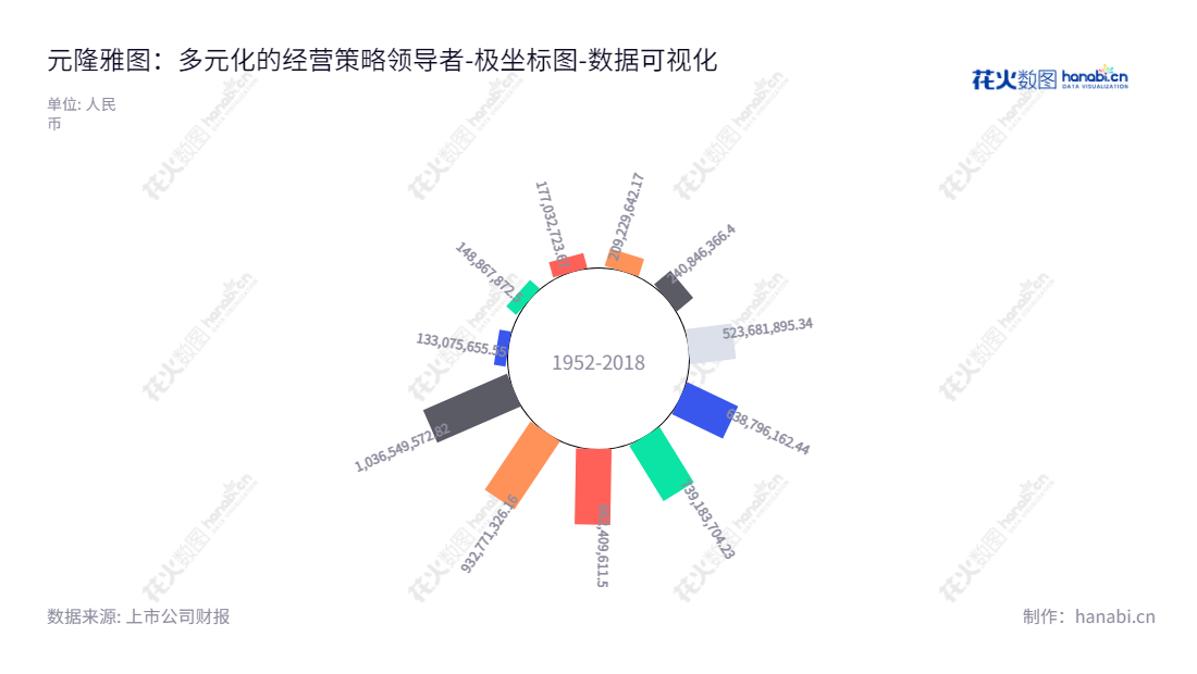 北京元隆雅图（002878）是一家提供数字化促销服务和促销品采购和销售的文化传播公司，致力于为客户创意策划、促销品设计研发、采购、发放、基于数字化平台的仓储运输服务、平台运营数据的收集和分析，为客户提供最优质的促销服务。,"002878","元隆雅图","Yuanlong Yato","孙震","孙震","国证2000","国证Ａ指","数据可视化","上市公司财报","数据分析","极坐标图","花火数图","图表"