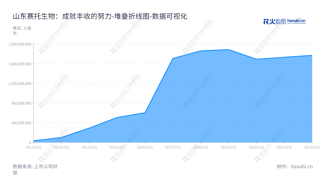 山东赛托生物是一家应用基因工程技术和微生物转化技术制造甾体药物原料的公司，由米奇出任董事长，靳连标担任总经理。,"300583","赛托生物","Sito Bio-technology","米奇","靳连标","国证Ａ指","数据可视化","上市公司财报","数据分析","堆叠折线图","花火数图","图表"