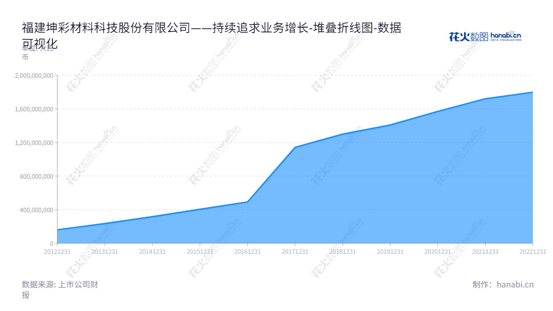 Fujian Kuncai Material Technology Co., Ltd.（福建坤彩材料科技股份有限公司），专注于珠光材料研发、生产和销售，核心业务覆盖织物印花、鞋材和饰品等。董事长谢秉昆为持股最多的股东，经营收入连续多年保持稳健增长。,"603826","坤彩科技","Kuncai Technology","谢秉昆","谢秉昆","国证Ａ指","巨潮小盘","中证500","数据可视化","上市公司财报","数据分析","堆叠折线图","花火数图","图表"