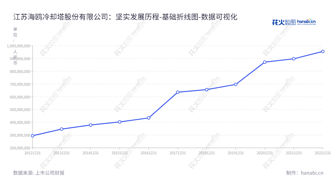 江苏海鸥冷却塔股份有限公司是一家专业从事工业冷却塔的研发、设计、制造、安装及相关技术服务的企业，其所有者权益总额连续10年保持稳健增长。,"603269","海鸥股份","Seagull","金敖大","吴祝平","国证Ａ指","数据可视化","上市公司财报","数据分析","基础折线图","花火数图","图表"