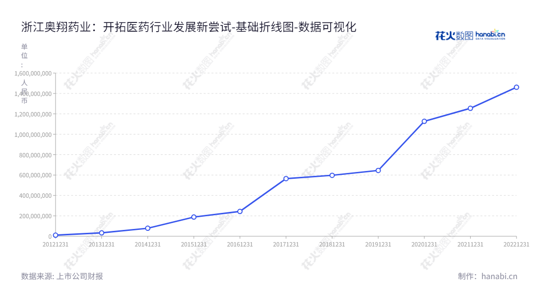 浙江奥翔药业是一家位于浙江台州市的特色药品与医药中间体研发、生产与销售企业，提供定制生产和研发服务。将不断加强创新能力和核心竞争力，把核心资产不变地长期投资，构建具有专利技术、制造工艺和行业的专业可靠性的全球化经营体系，满足世界不断变化的客户需求。,"603229","奥翔药业","Ausun Pharmaceutical","郑志国","郑志国","国证2000","国证Ａ指","上证380","数据可视化","上市公司财报","数据分析","基础折线图","花火数图","图表"