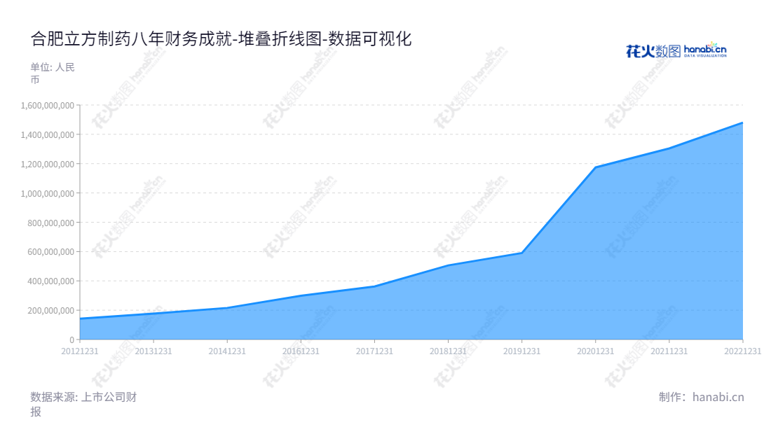 合肥立方制药是一家位于安徽省合肥市的医药企业，主营研发、生产、销售和医药零售业务。公司董事长季俊虬，总经理崔欢喜，截止2022年12月31日，所有者权益(或股东权益)合计为1480221061.41元。,"003020","立方制药","Lifeon Pharmaceutical","季俊虬","崔欢喜","国证2000","国证Ａ指","数据可视化","上市公司财报","数据分析","堆叠折线图","花火数图","图表"