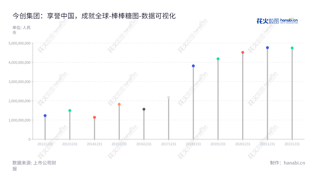 description如下:"今创集团股份有限公司(KTK Group Co., Ltd.)是一家轨道交通车辆配套产品的研发、生产、销售及服务的公司，董事长为俞金坤，总经理为戈耀红，总部位于江苏常州市，网址为www.ktk.com.cn，2012-2022年所有者权益(或股东权益)合计保持稳定增长。","603680","今创集团","KTK Group","俞金坤","戈耀红","国证Ａ指","数据可视化","上市公司财报","数据分析","棒棒糖图","花火数图","图表"