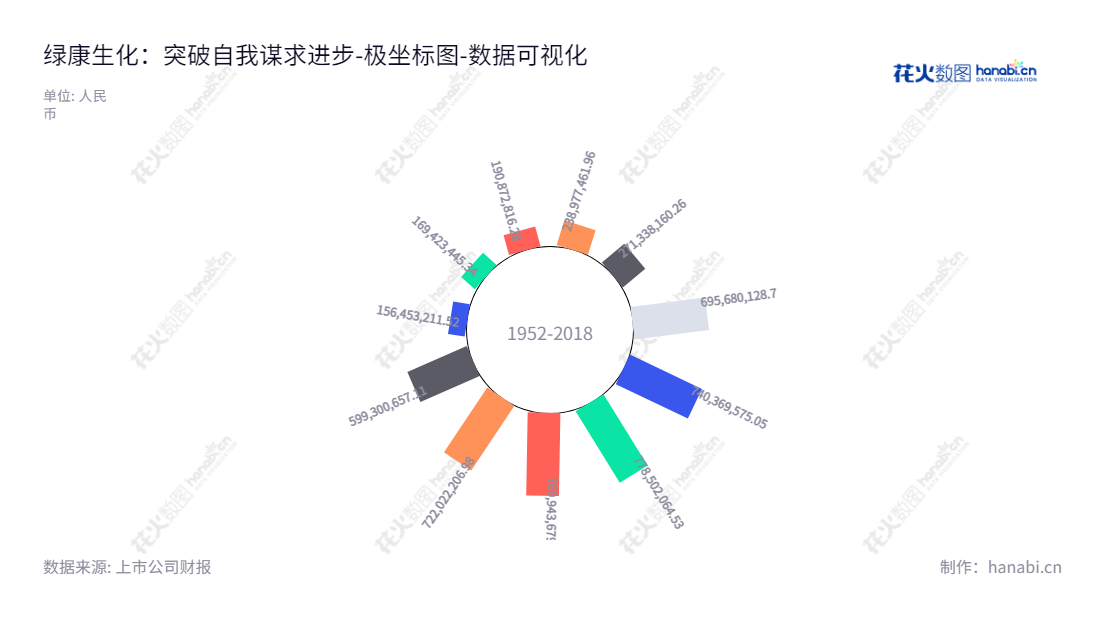 绿康生化是位于福建南平市的兽药研发、生产及销售公司，其所有者权益(或股东权益)合计从2013年至2022年有显着增长。,"002868","绿康生化","Lifecome Biochemistry","赖潭平","赖潭平","国证Ａ指","数据可视化","上市公司财报","数据分析","极坐标图","花火数图","图表"