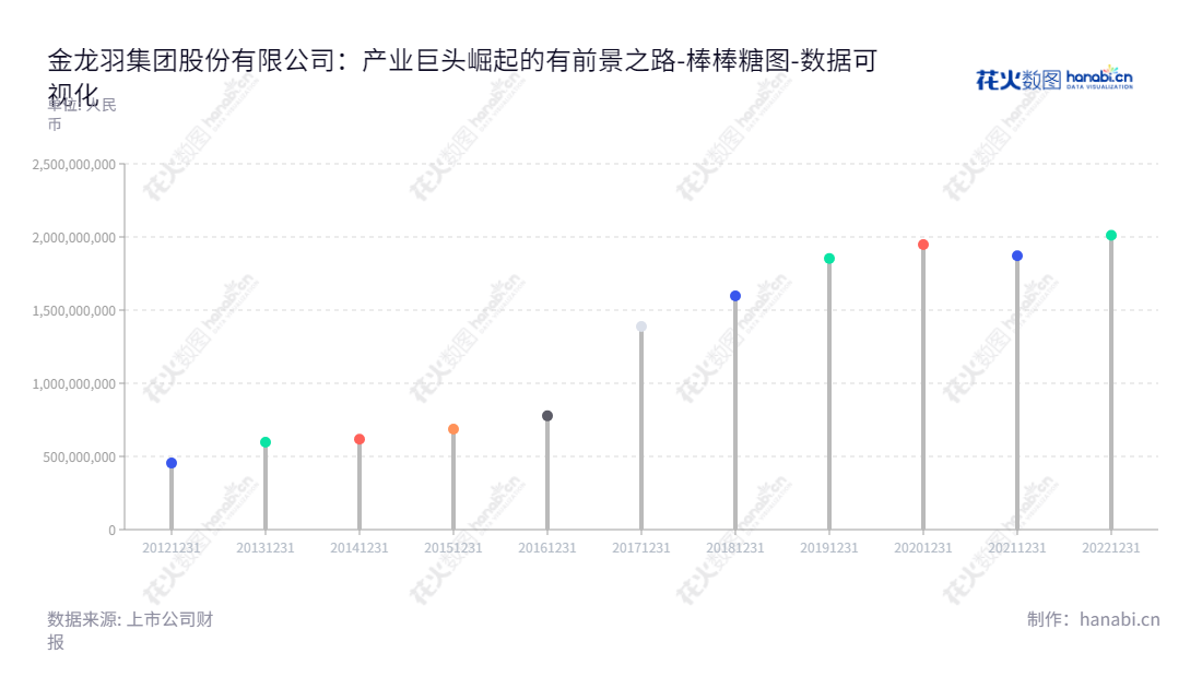 Description：金龙羽集团股份有限公司（002882），总部位于深圳，董事长郑有水，总经理郑焕然，主营电线电缆研发生产及服务。,"002882","金龙羽","Jinlongyu","郑有水","郑焕然","国证2000","国证Ａ指","数据可视化","上市公司财报","数据分析","棒棒糖图","花火数图","图表"