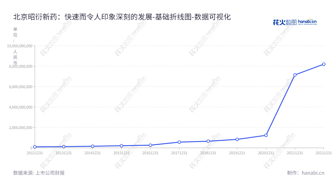 北京昭衍新药研究中心股份有限公司（Joinn Laboratories）是一家以药物非临床安全性评价服务为主的药物临床前研究服务和实验动物及附属产品销售业务的企业。截止到2022年12月31日，公司所有者权益(或股东权益)合计为8.19亿元。,"603127","昭衍新药","JOINN","冯宇霞","高大鹏","ESG 300","国证Ａ指","巨潮中盘","上证380","中证500","数据可视化","上市公司财报","数据分析","基础折线图","花火数图","图表"