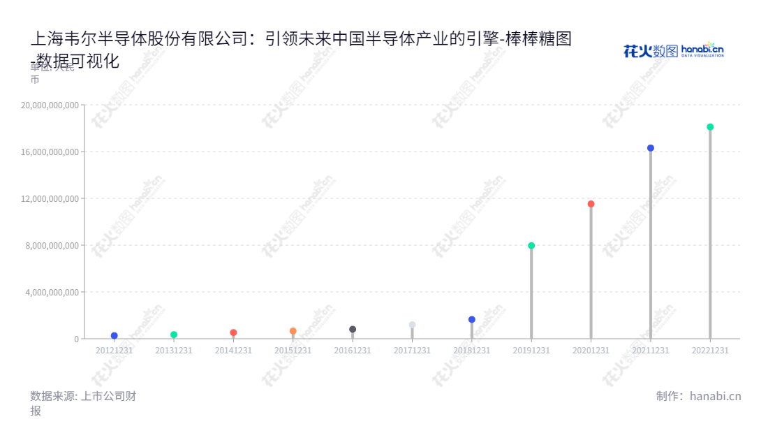 上海韦尔半导体股份有限公司（Will Semiconductor Co., Ltd. Shanghai）是一家位于上海市的分立器件及IC产品开发和分销企业，专注于半导体分立器件、电源管理IC、被动件、结构器件及IC产品的研发及销售。,"603501","韦尔股份","Will","虞仁荣","王崧","ESG 300","国证A50","国证Ａ指","沪深300","巨潮100","巨潮大盘","上证180","上证50","中证100","中证新兴","数据可视化","上市公司财报","数据分析","棒棒糖图","花火数图","图表"
