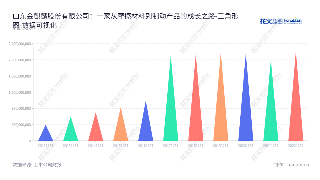 山东金麒麟股份有限公司（603586）是一家生产摩擦材料和制动产品的技术提供商，总部位于山东德州，业务覆盖全球，为汽车制造商提供高性能制动系统，满足汽车安全要求。,"603586","金麒麟","Gold Phoenix","孙鹏","孙鹏","国证Ａ指","数据可视化","上市公司财报","数据分析","三角形图","花火数图","图表"