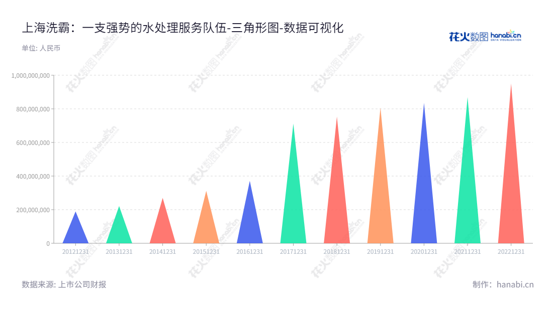 上海洗霸科技股份有限公司（603200）是一家专业提供水处理服务的领先企业，董事长为王炜，总经理为王炜，10年来公司持续强劲增长，网址为www.china-xiba.com。,"603200","上海洗霸","Shanghai Emperor of Cleaning","王炜","王炜","国证2000","国证Ａ指","数据可视化","上市公司财报","数据分析","三角形图","花火数图","图表"