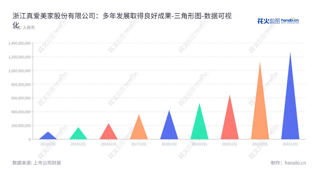 浙江真爱美家股份有限公司（Zhejiang Truelove Vogue Co., Ltd.）是一家家用纺织品研发、设计、生产与销售公司，董事长郑期中，位于浙江金华市，以稳健发展为宗旨，所有者权益(或股东权益)合计一直增长。,"003041","真爱美家","Truelove Vogue","郑期中","郑其明","国证Ａ指","数据可视化","上市公司财报","数据分析","三角形图","花火数图","图表"