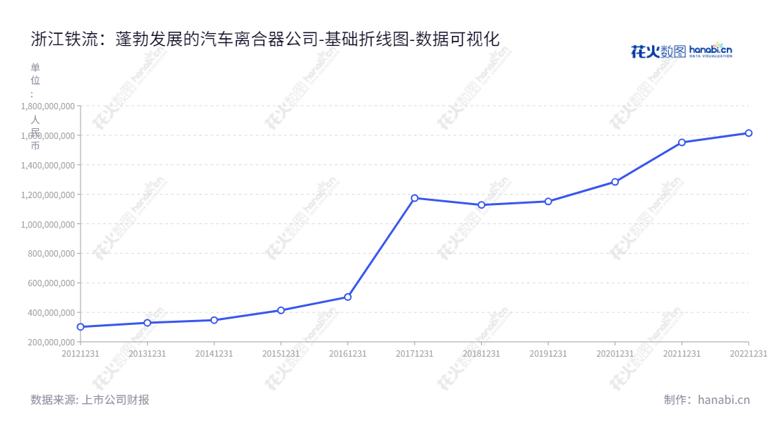 浙江铁流离合器股份有限公司（Zhejiang Tieliu Clutch Co., Ltd.）专注于汽车离合器的研发、生产和销售，近年来所有者权益(或股东权益)合计不断增长，董事长国宁、总经理国宁带领团队共绘中国汽车离合器蓬勃发展的辉煌篇章。,"603926","铁流股份","Tieliu","国宁","国宁","国证Ａ指","数据可视化","上市公司财报","数据分析","基础折线图","花火数图","图表"