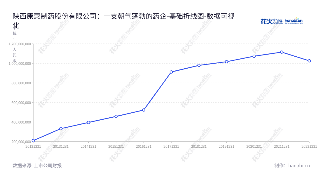 陕西康惠制药（603139）是一家主营中成药品的研究、开发、生产和销售的药品公司，董事长为王延岭，总经理也是王延岭，位于陕西咸阳市。,"603139","康惠制药","Kanghui Pharmaceutical","王延岭","王延岭","国证Ａ指","数据可视化","上市公司财报","数据分析","基础折线图","花火数图","图表"