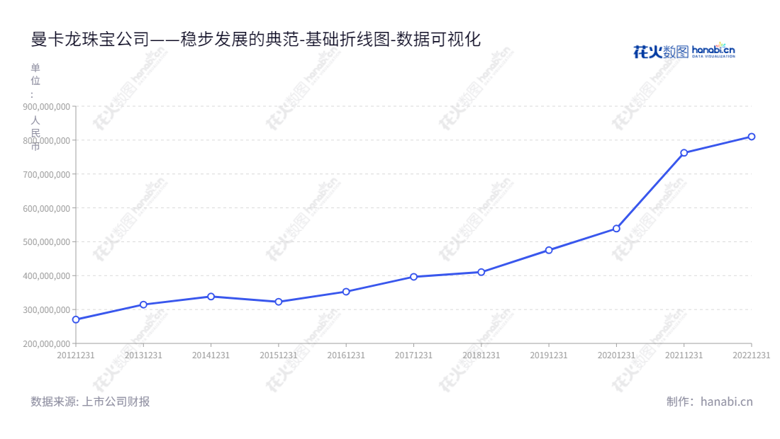 曼卡龙珠宝股份有限公司位于浙江杭州，是一家专业从事珠宝首饰零售连锁销售的企业，董事长为孙松鹤，位于2012年以来所有者权益合计总额有所攀升。,"300945","曼卡龙","Mclon","孙松鹤","孙松鹤","国证Ａ指","数据可视化","上市公司财报","数据分析","基础折线图","花火数图","图表"