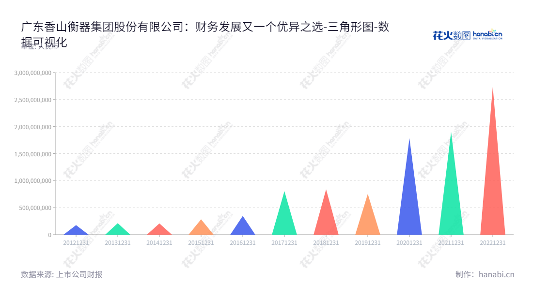 广东香山衡器集团（002870）是一家位于中山市的衡器类产品制造商，已有超过10年成功历史。董事长赵玉昆，总经理刘玉达。,"002870","香山股份","Senssun","赵玉昆","刘玉达","国证Ａ指","数据可视化","上市公司财报","数据分析","三角形图","花火数图","图表"