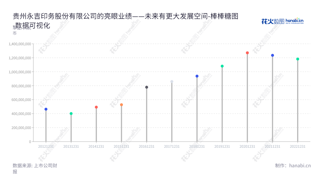 贵州永吉印务股份有限公司是一家专业的烟标和其他包装印刷品的设计、生产和销售企业，位于贵州贵阳市，其他业务包括委托印刷、广告印刷及体育用品印刷。,"603058","永吉股份","Yongji","邓代兴","李秀玉","国证2000","国证Ａ指","数据可视化","上市公司财报","数据分析","棒棒糖图","花火数图","图表"