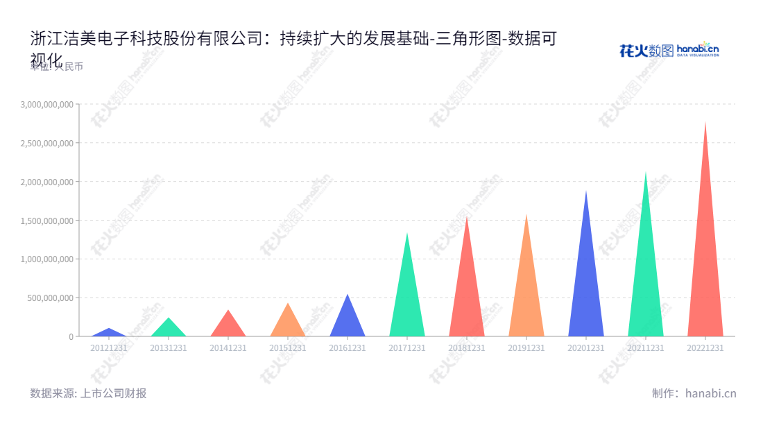 description应该这样：浙江洁美电子科技股份有限公司股份（002859）位于浙江湖州市，从事电子元器件的研发、生产和销售，业绩飞速增长，董事长为方隽云，总经理为方隽云，详情请访问 www.jmkj.com。,"002859","洁美科技","Jiemei Technology","方隽云","方隽云","国证2000","国证Ａ指","深市精选","中小300","中小创新","数据可视化","上市公司财报","数据分析","三角形图","花火数图","图表"