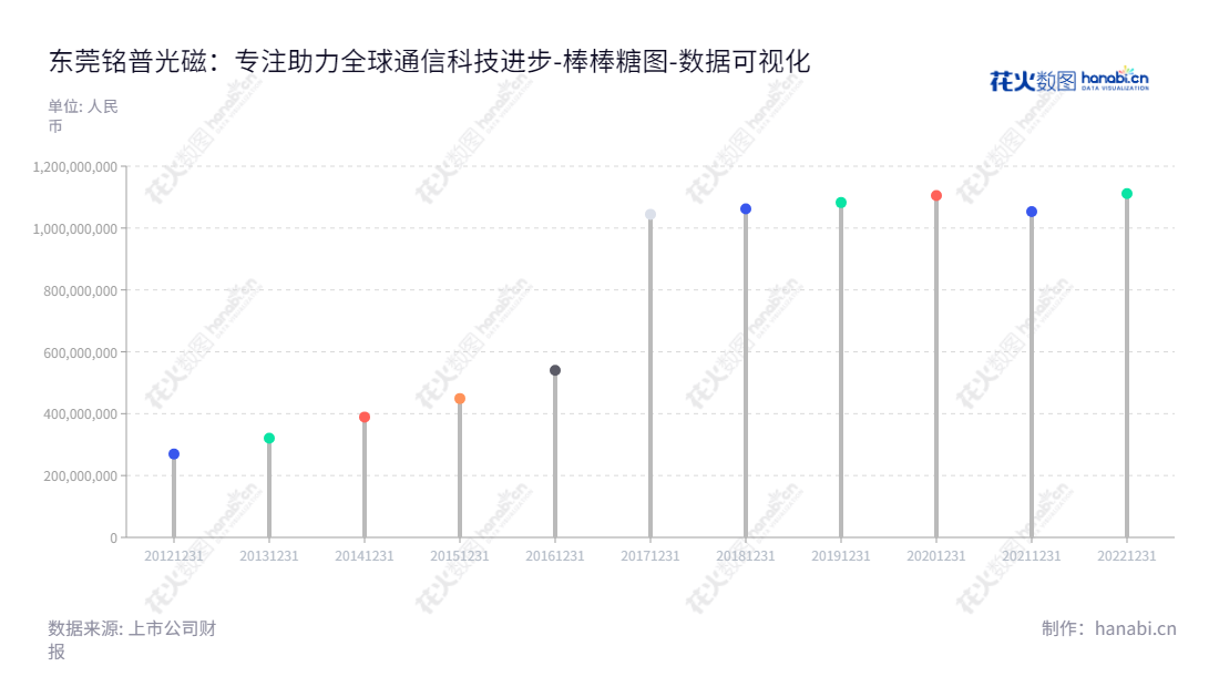 东莞铭普光磁股份有限公司是一家以网络通信领域内的通信磁性元器件、通信光电部件、通信供电系统设备等产品制造为主的高新技术企业，产品广泛应用于新型移动通信、宽带接入网、网络安全等365足球投注领域。拥有丰富的资源和经验，多年来业绩稳定增长。,"002902","铭普光磁","Mentech","杨先进","李竞舟","国证2000","国证Ａ指","数据可视化","上市公司财报","数据分析","棒棒糖图","花火数图","图表"