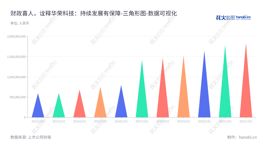  华荣科技股份有限公司（Warom Technology Incorporated Company）主营业务为防爆电器、专业照明设备等产品的研发、生产和销售，总经理李江，位于上海。,"603855","华荣股份","Warom","胡志荣","李江","国证2000","国证Ａ指","数据可视化","上市公司财报","数据分析","三角形图","花火数图","图表"