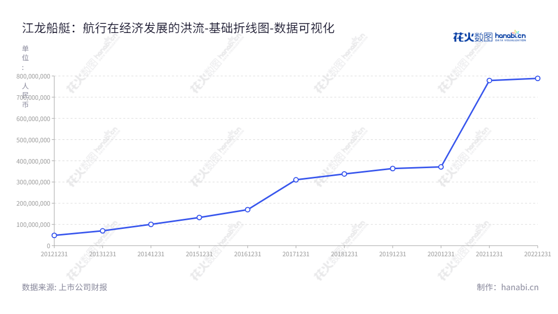 江龙船艇（300589）是一家设计、研发、生产与销售旅游休闲船艇及公务执法船艇的科技公司，总部位于广东中山市。该公司历年来全部所有者权益合计不断增加，具有良好的发展前景。,"300589","江龙船艇","Jianglong Shipbuilding","晏志清","晏志清","国证2000","国证Ａ指","数据可视化","上市公司财报","数据分析","基础折线图","花火数图","图表"