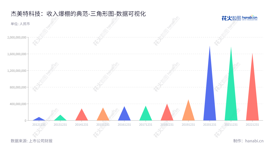 深圳市杰美特科技股份有限公司(300868)是一家专注于移动智能终端配件研发、设计、生产及销售的科技公司。,"300868","杰美特","Jame","谌建平","谌建平","国证A指","数据可视化","上市公司财报","数据分析","三角形图","花火数图","图表"