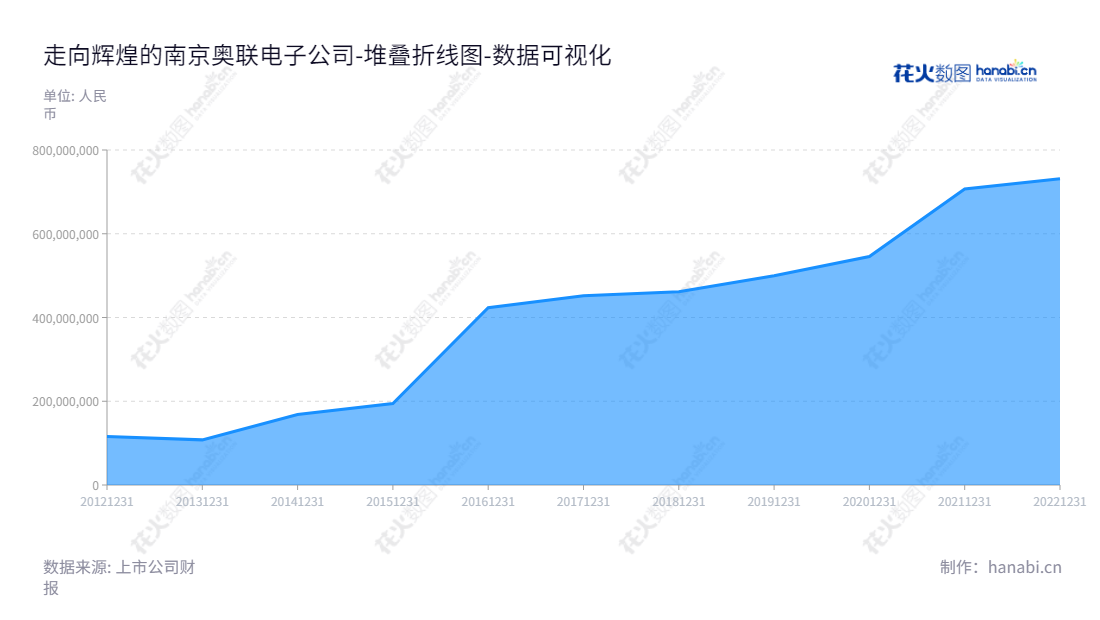 南京奥联汽车电子电器股份有限公司（300585），位于江苏南京，专注于汽车电子电器研发,生产和销售及其零部件的研发、生产和销售。,"300585","奥联电子","Aolian AE","陈光水","国证2000","国证Ａ指","数据可视化","上市公司财报","数据分析","堆叠折线图","花火数图","图表"