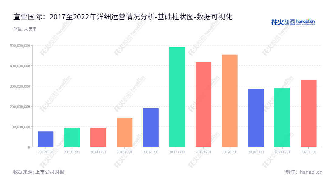 宣亚国际是一家位于北京的营销科技公司，主要提供整合营销传播服务，维护所有者权益的合计数值多次展现增长态势。,"300612","宣亚国际","Shunya International","邬涛","国证2000","国证Ａ指","数据可视化","上市公司财报","数据分析","基础柱状图","花火数图","图表"