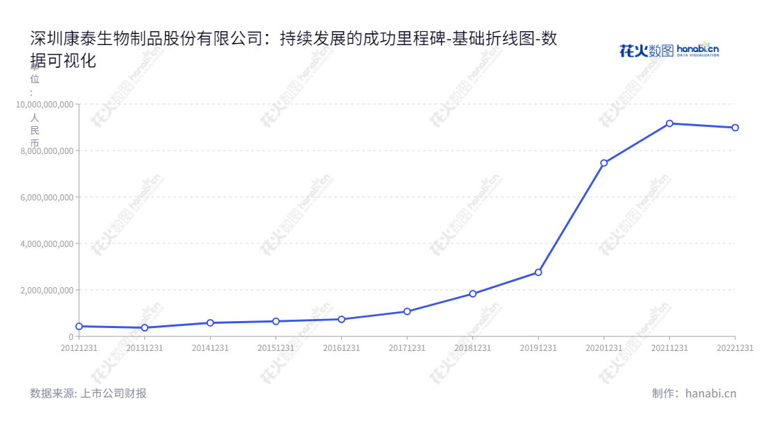 深圳康泰生物制品股份有限公司(300601)是一家专注于研发、生产和销售人用疫苗的制品公司，总部位于广东深圳。,"300601","康泰生物","Kangtai Biological","杜伟民","苗向","ESG 300","创业板50","创业板指","创业新兴","国证Ａ指","沪深300","巨潮中盘","深成指R","深证300","深证成指","深证新兴","中创100","数据可视化","上市公司财报","数据分析","基础折线图","花火数图","图表"