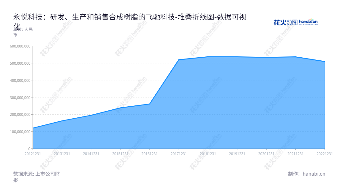 大约50个字左右。永悦科技股份有限公司是一家总部位于江苏盐城市的合成树脂研发、生产和销售公司，坚持不懈地积累远超常规预期的投资回报。董事长陈翔，总经理徐伟达领导着公司高效进行全方位发展。,"603879","永悦科技","Yongyue Science and Technology","陈翔","徐伟达","国证Ａ指","数据可视化","上市公司财报","数据分析","堆叠折线图","花火数图","图表"