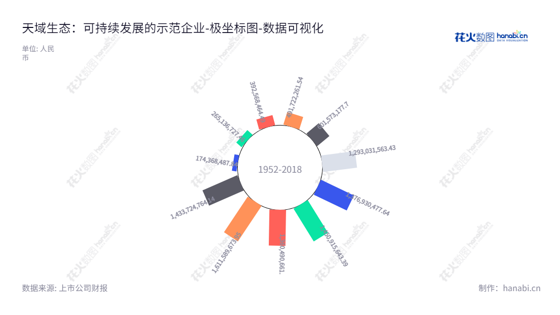 天域生态（603717）是一家位于重庆的环保公司，主营业务涵盖园林生态工程业务、生态环境治理、田园综合体业务、生猪养殖和农产品产销等领域。,"603717","天域生态","Tianyu Ecology","罗卫国","曾学周","国证Ａ指","数据可视化","上市公司财报","数据分析","极坐标图","花火数图","图表"