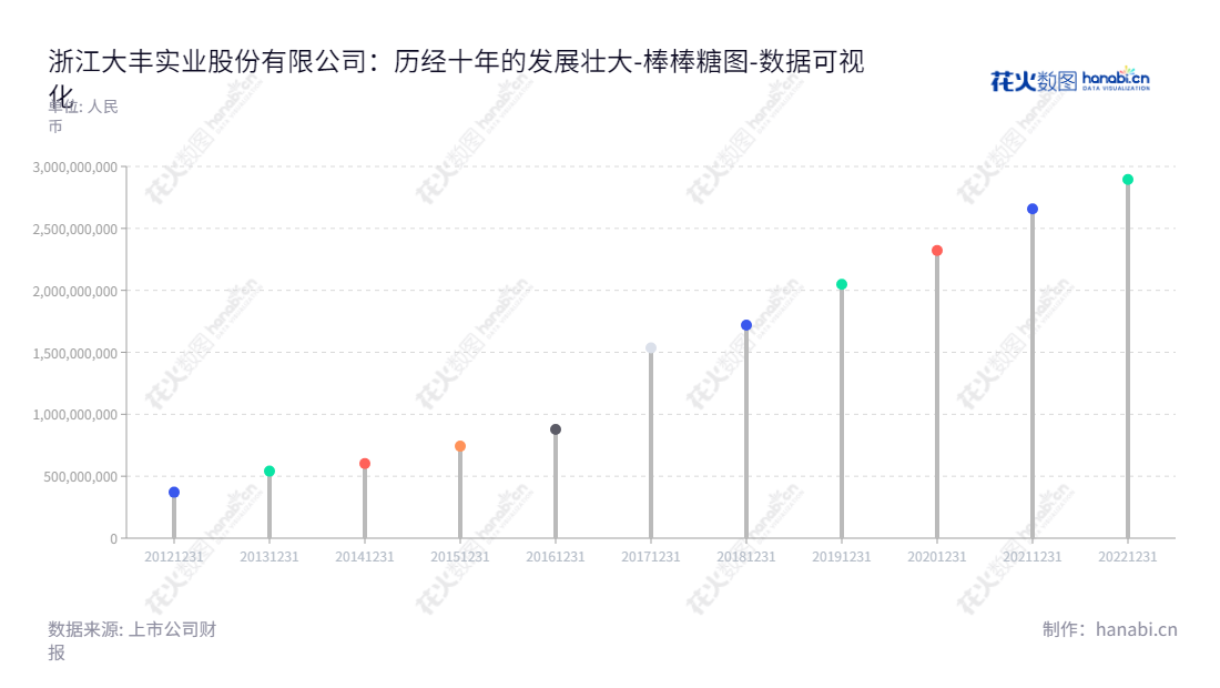 浙江大丰实业股份有限公司(Zhejiang Dafeng Industry Co., Ltd.)，主营业务包括文化体育装备、数字艺术科技、轨道交通装备，董事长为丰华，总经理为丰华。,"603081","大丰实业","Dafeng Industry","丰华","丰华","国证2000","国证Ａ指","数据可视化","上市公司财报","数据分析","棒棒糖图","花火数图","图表"