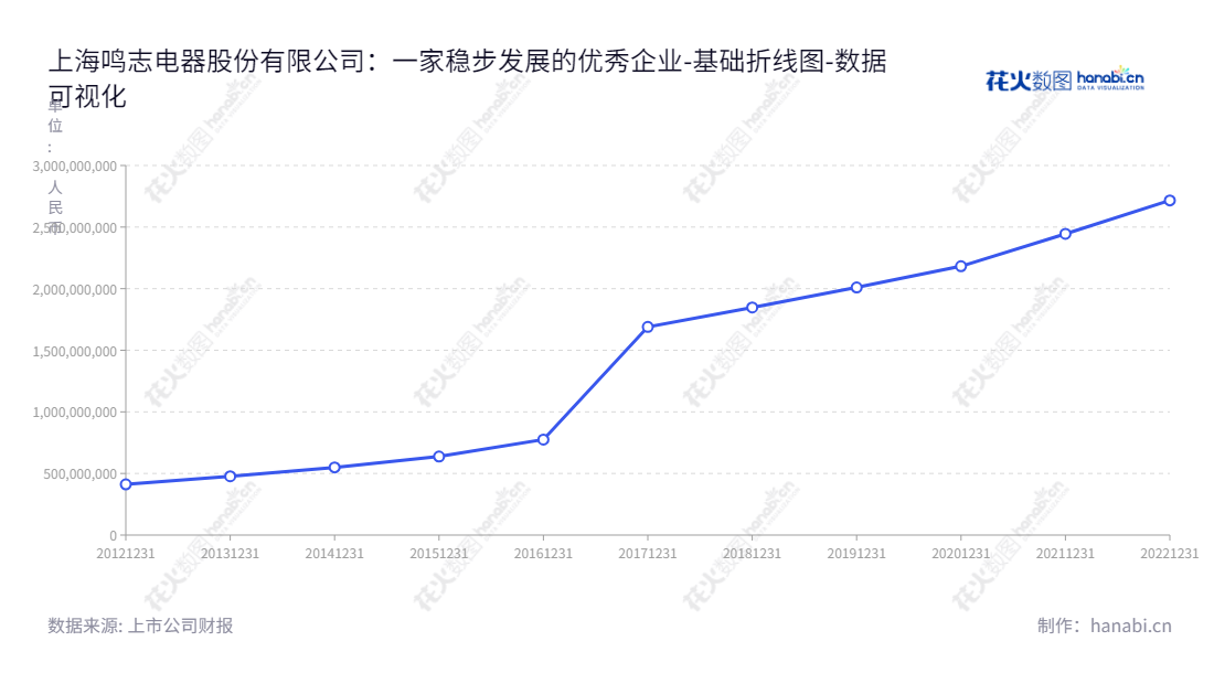 上海鸣志电器股份有限公司（603728）是一家控制电机及其驱动系统、LED智能照明控制与驱动产品、设备状态管理产品和系统、电源电控产品和继电器代理贸易的研发、制造与销售公司。,"603728","鸣志电器","Moons’ Electric","常建鸣","常建鸣","国证2000","国证Ａ指","上证380","数据可视化","上市公司财报","数据分析","基础折线图","花火数图","图表"