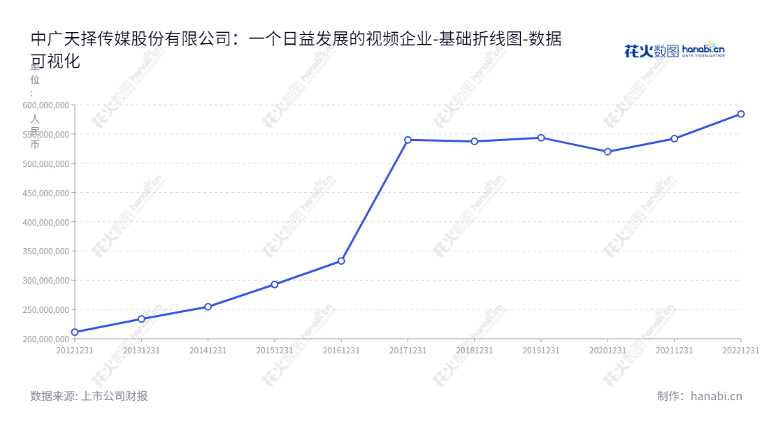 中广天择传媒股份有限公司是位于湖南长沙市的一家电视、互联网和移动互联网视频内容制作、发行和营销公司，提供电视剧播映权运营。董事长曾雄，总经理傅冠军，业绩稳步增长，截止2022年12月31日，所有者权益(或股东权益)合计约584257371.57元。,"603721","中广天择","TVZone","曾雄","傅冠军","国证Ａ指","数据可视化","上市公司财报","数据分析","基础折线图","花火数图","图表"