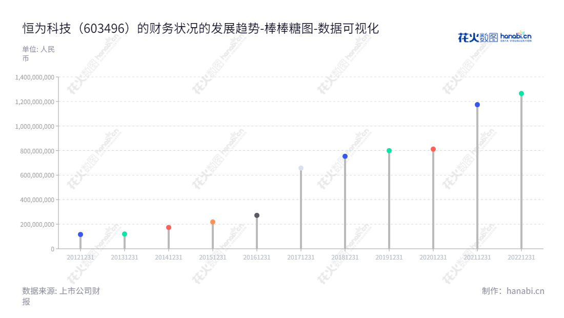 恒为科技(上海)是一家致力于研发与销售智能系统解决方案服务的科技公司，在中国股票股市上海市上市，董事长为沈振宇，目前拥有多项技术及财务优势。,"603496","恒为科技","EmbedWay Technologies","沈振宇","沈振宇","国证2000","国证Ａ指","数据可视化","上市公司财报","数据分析","棒棒糖图","花火数图","图表"